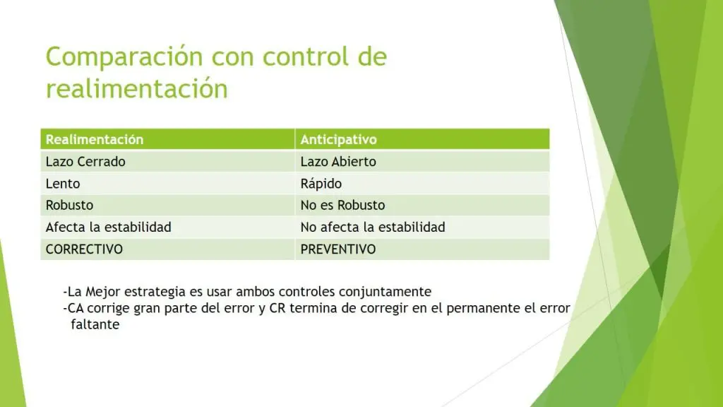 Control FeedForward