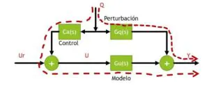 Control FeedForward