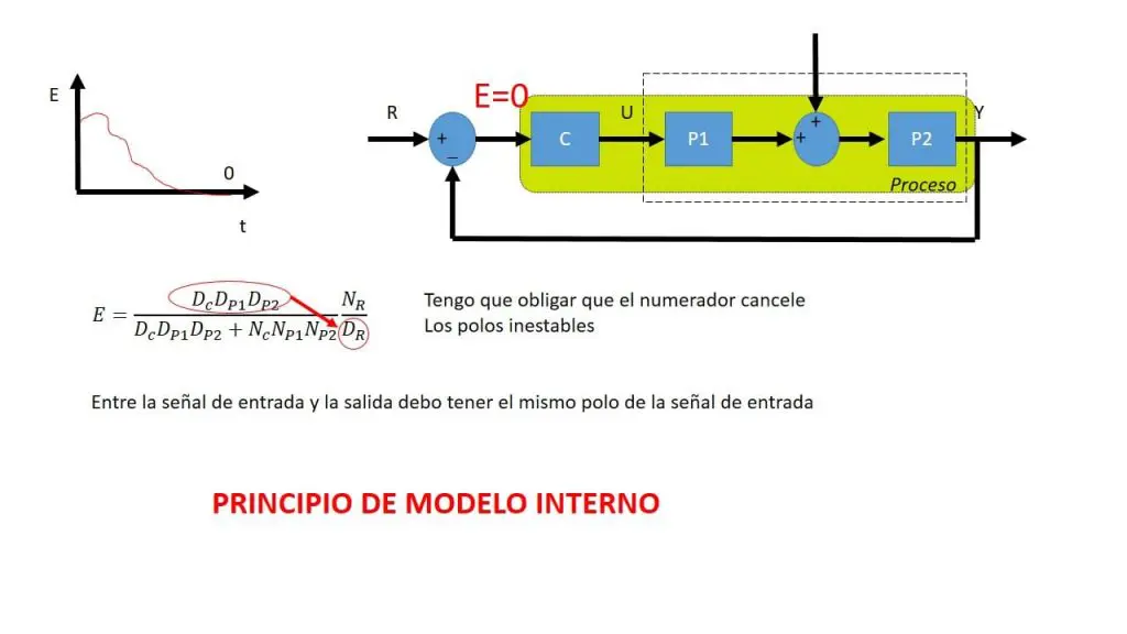 Principio de Modelo Interno