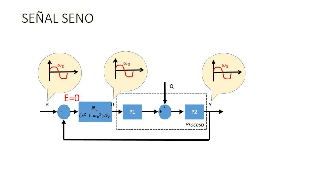 seguimiento referencia seno