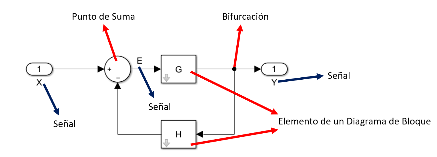 Elementos de un Diagrama de Bloques