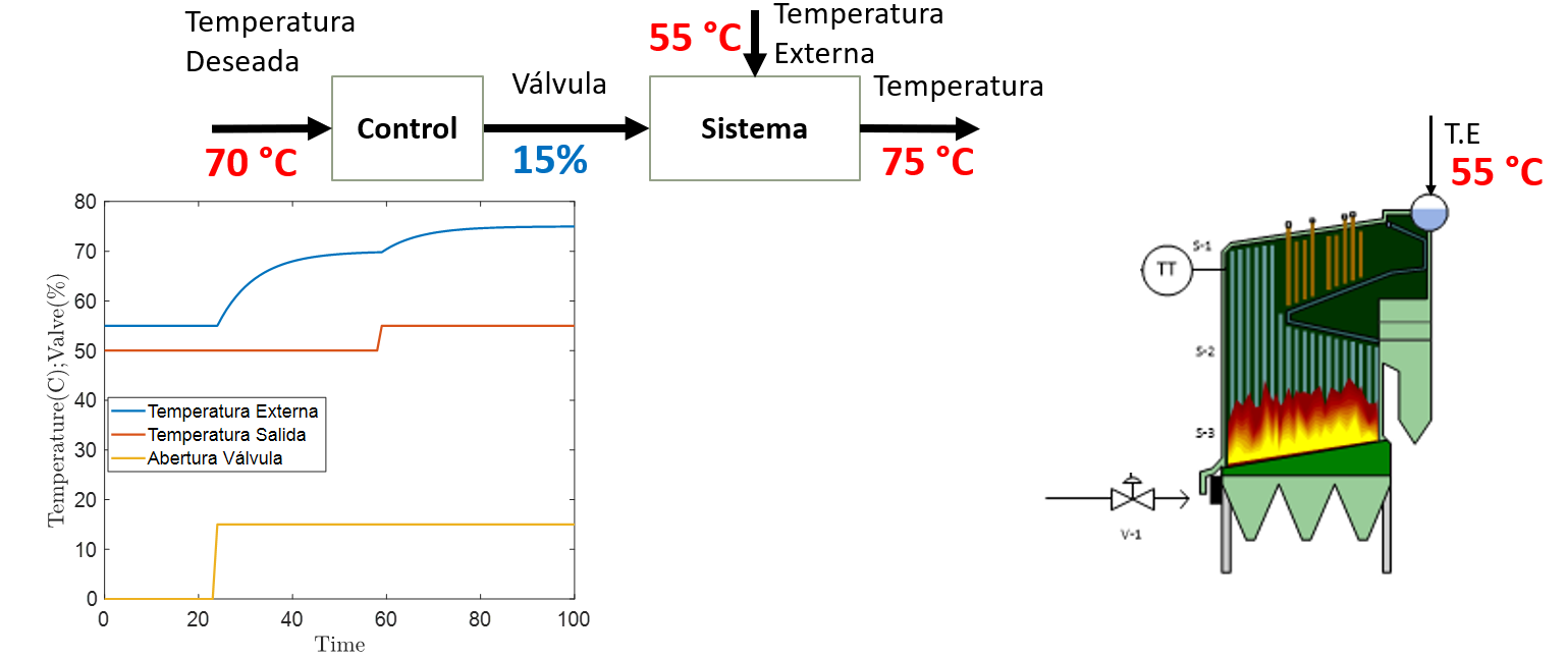 dinámica del control de caldera
