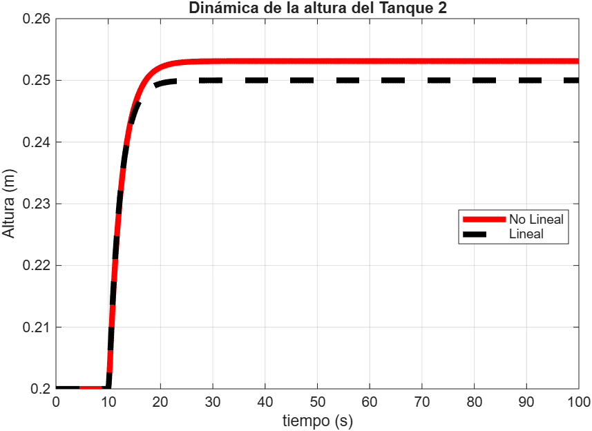 Comparación del modelo lineal vs modelo no lineal