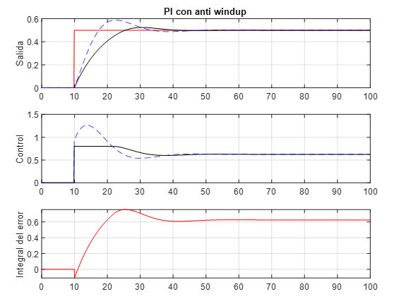 Anti windup por Código
