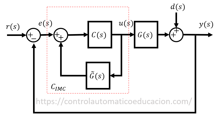Control Equivalente del Controlador por Modelo Interno IMC