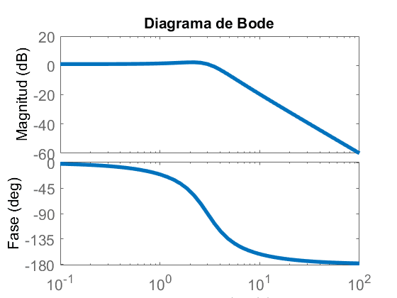 ▷ Diagrama de Bode Paso a Paso: Lo que NO te enseñaron - 2023