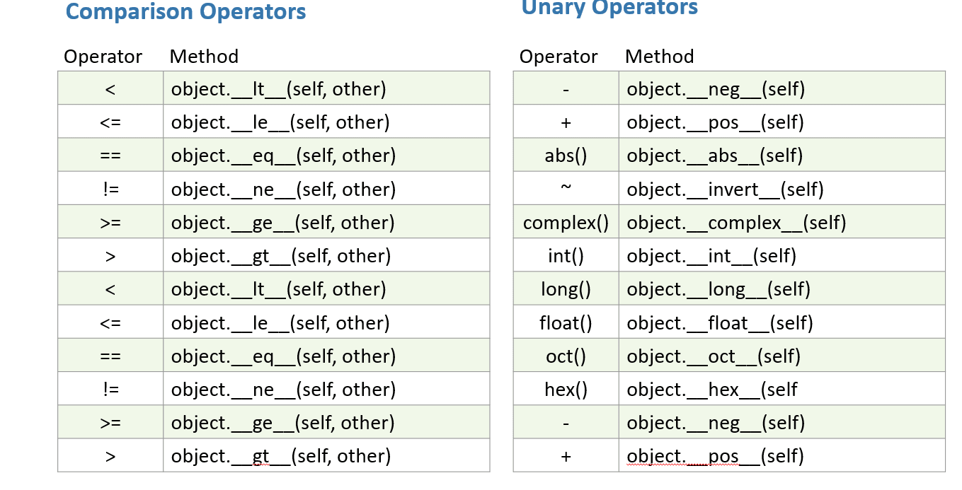 Método mágicos de python comparadores y operadores unitarios