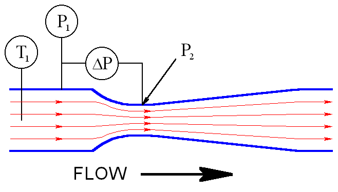 Sensor de Caudal Tubo Venturi